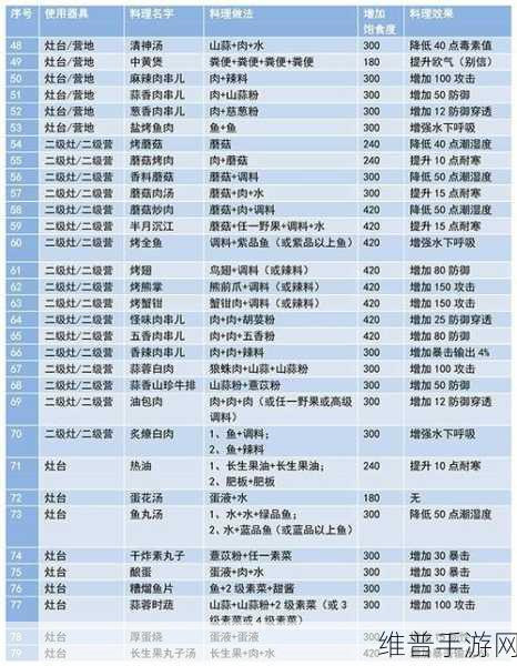 妄想山海纳仁制作全攻略，解锁美食与战力的双重提升