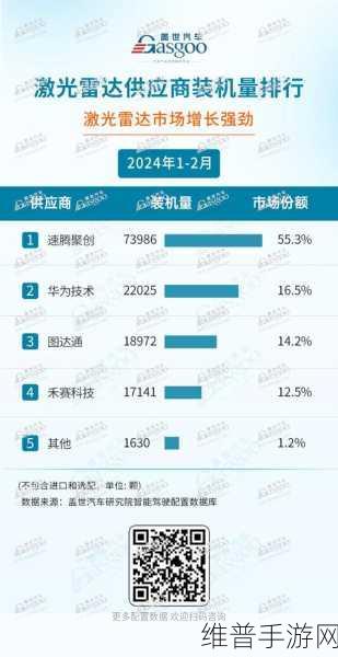 速腾聚创前三季度营收飙升，激光雷达技术引领手游虚拟体验新潮流