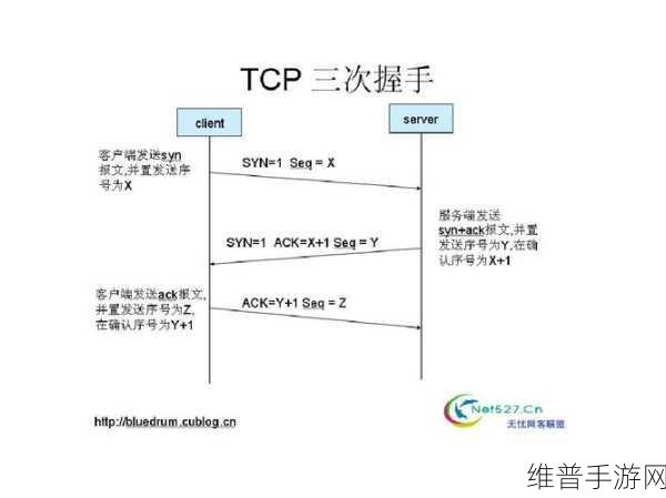 TCP三次握手原理在手游数据传输中的应用与攻略