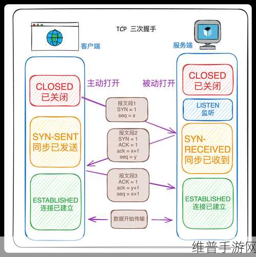 TCP三次握手原理在手游数据传输中的应用与攻略