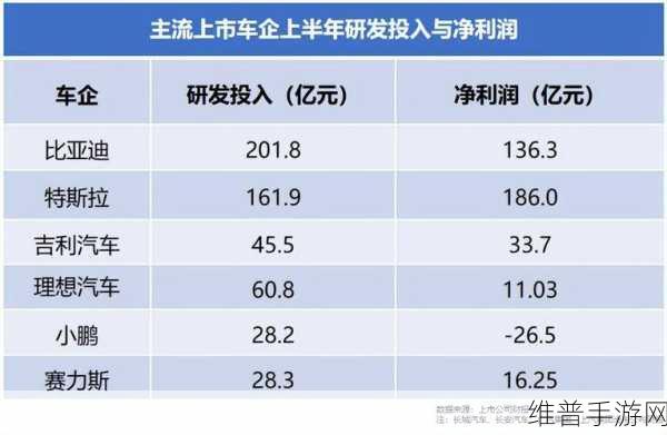 比亚迪营收高涨却利润微薄，钱都流向何方？手游视角下的深度剖析