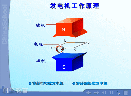 探索手游世界，揭秘发电机的基本工作原理及其交流与直流之分