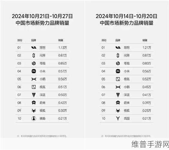 2024第43周新能源排行启示录,理想力压特斯拉,小米遗憾未上榜,手游公司如何借势?