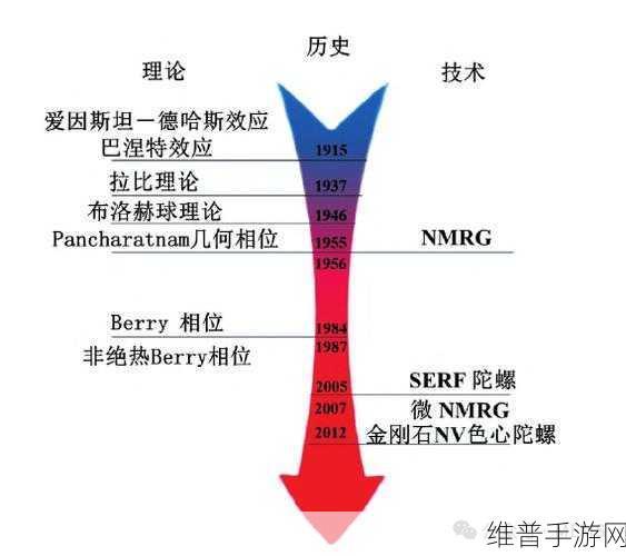 探索未来科技，基于原子体系的量子惯性传感器研究现状综述与手游应用展望