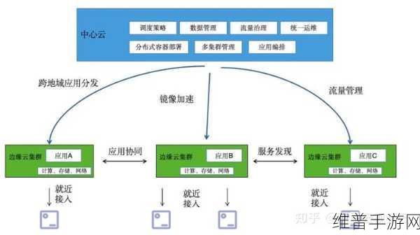 边缘计算如何重塑手游体验,深度解析对网络延迟的影响