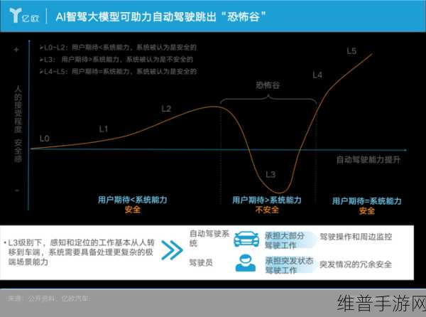 余凯展望智能驾驶，手游视角下的高阶智驾普及时间表——3年、5年、10年大不同