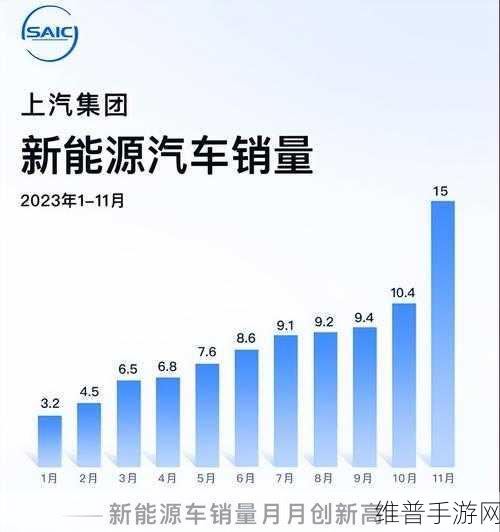 上汽集团11月销量再创新高，新能源与海外市场双轮驱动下的手游市场启示