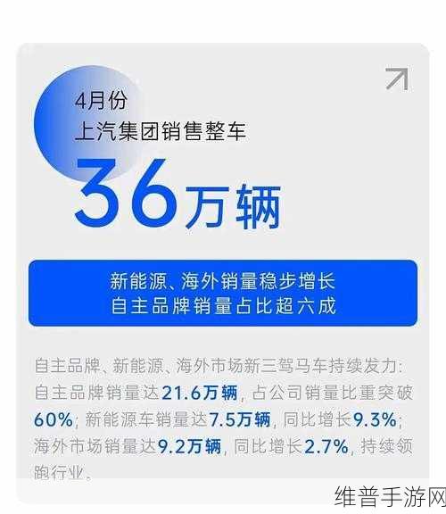 上汽集团11月销量再创新高，新能源与海外市场双轮驱动下的手游市场启示
