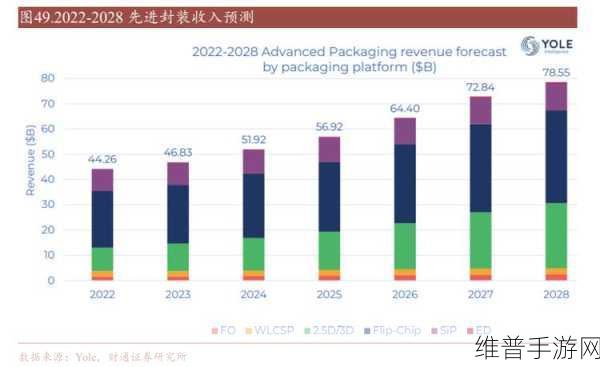 AI与HPC技术，手游公司攻略数据背后的先进封装行业驱动力