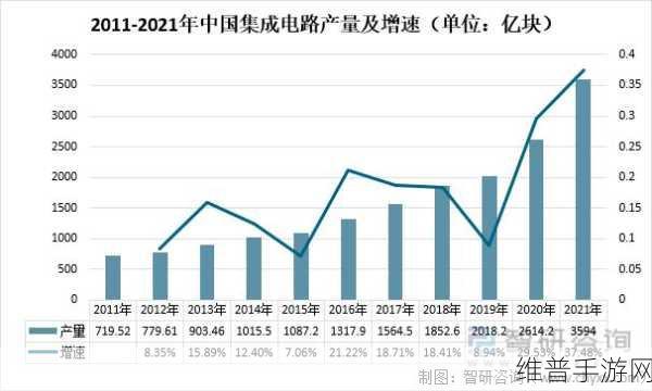 全球半导体市场蓬勃发展，中国集成电路出口助力手游产业飞跃