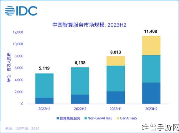 商汤科技领跑2024年中国GenAI技术栈市场，手游公司的AI攻略数据新篇章