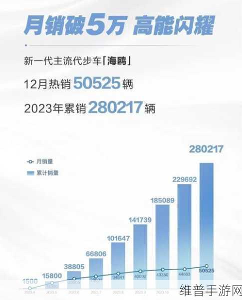 比亚迪海鸥热销启示录，手游公司如何借鉴其9月销量飙升，累计售出超59万辆的辉煌成就