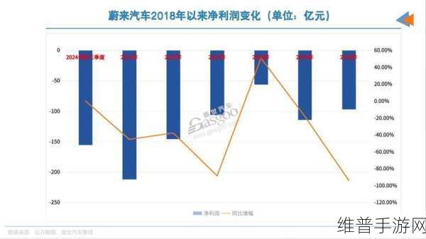 蔚来股价大跌背后的市场震荡,新能源龙头面临的多重挑战与手游公司的启示