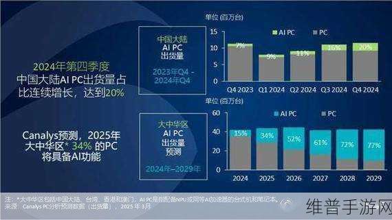 软通动力跃居中国PC市场份额第二，手游市场的新机遇与挑战