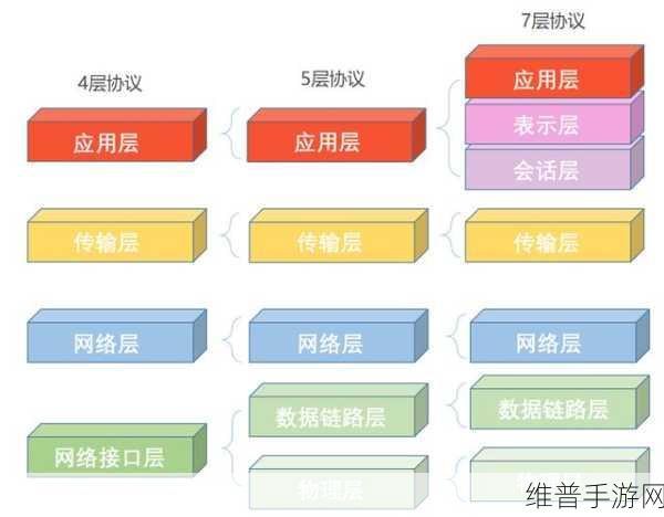 OSI七层模型深度解析，手游公司如何利用其协议与特性优化攻略数据传输