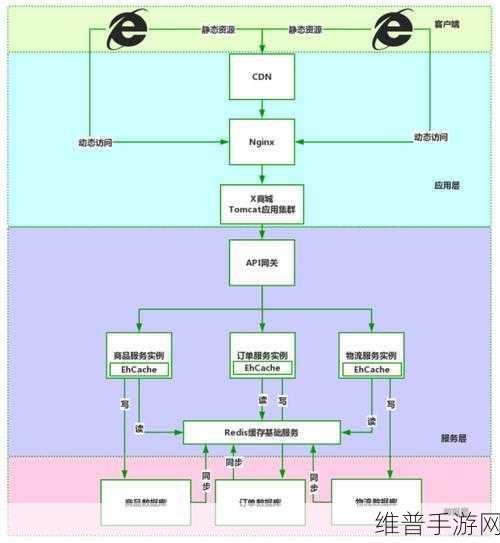手游攻略数据优化秘籍，微服务架构下的多级缓存设计，建议收藏！