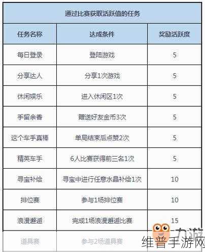 QQ飞车手游，高效刷等级经验加成全攻略