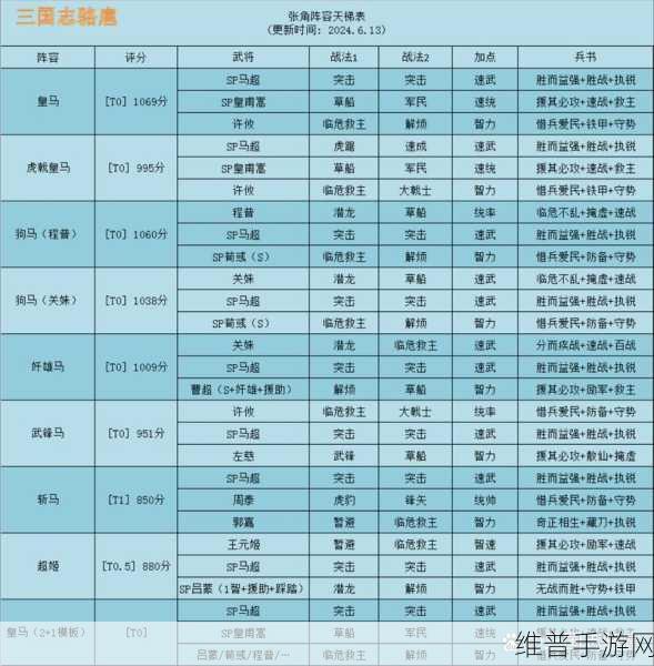 马超搭配阵容全攻略,三国志战棋版马超阵容如何搭配更强
