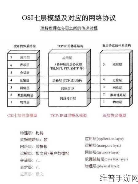 OSI七层模型与手游数据通信的深度解析