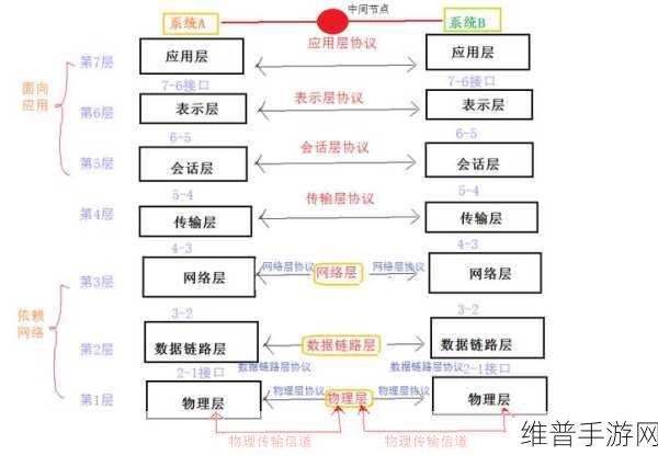 OSI七层模型与手游数据通信的深度解析