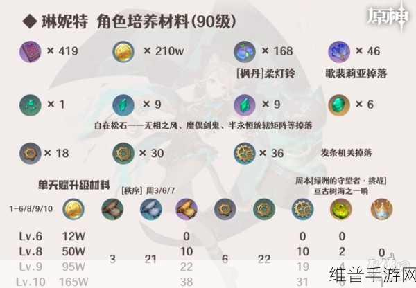 原神林尼等级突破材料全面汇总