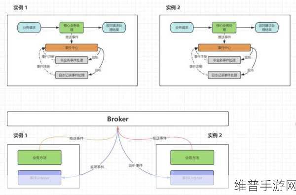 MQ在手游数据传递中的实现与消息必达策略