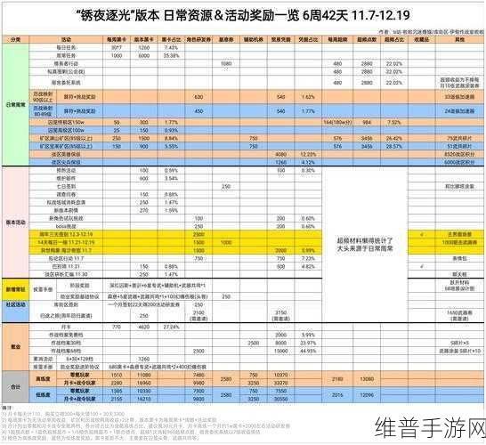 战双帕弥什深度攻略，终极区与高级区奖励差异详解
