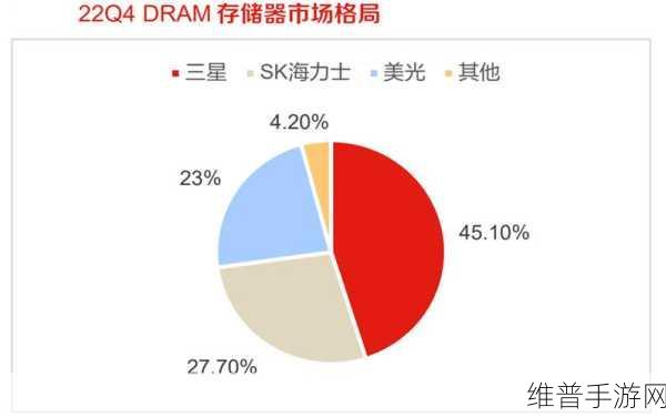 三星、SK海力士DRAM与NAND产量保守态度下的手游攻略数据存储策略