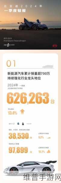 比亚迪销量破50万，新能源领域手游攻略新启示