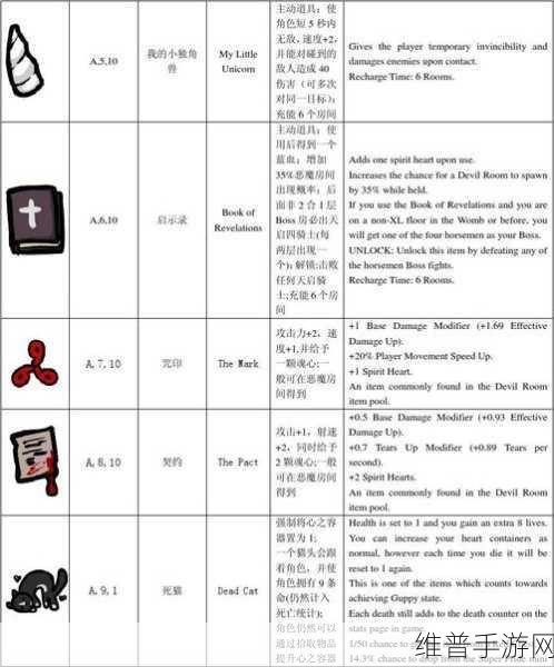 以撒的结合,忏悔道具图鉴解锁条件全攻略