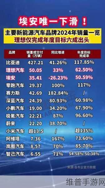 10月销量盛宴，埃安销量破4万，手游界与车企共舞强劲增长旋律