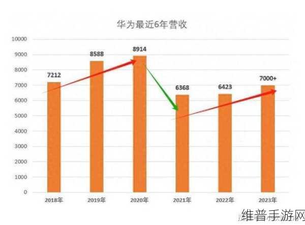 华为上半年营收破4175亿，手游市场新机遇与挑战并存