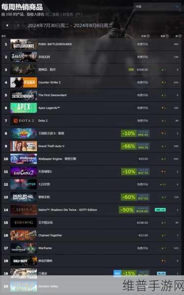Steam新一周销量榜揭晓，使命召唤再度登顶