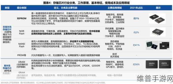 手游攻略数据背后的存储市场挑战，NAND与DRAM价格承压