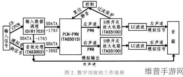 伟创力电源新品助力手游性能飞跃，数字中间总线转换器深度解析