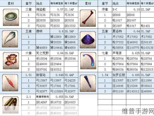 FGO手游攻略，地下第二区副本配置与掉落详解