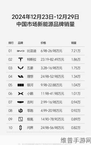 极氪手游晒销量榜风波，小鹏回怼背后的数据较量