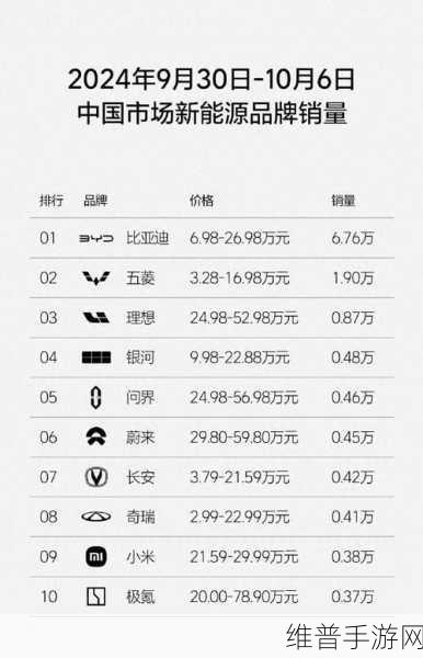 10月第1周新能源销量揭晓，比亚迪领跑，理想夺冠，特斯拉为何在游戏中掉队？