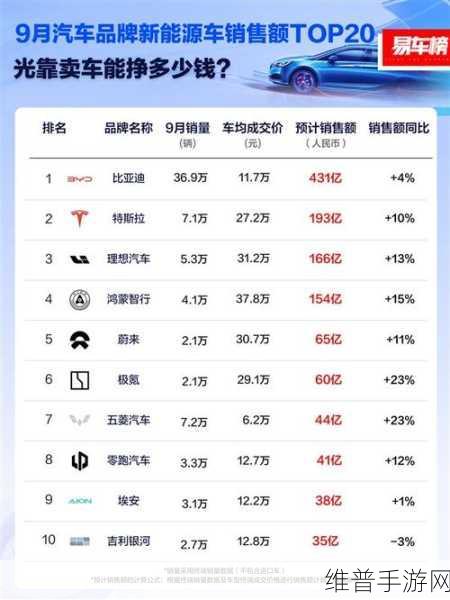 10月第1周新能源销量揭晓，比亚迪领跑，理想夺冠，特斯拉为何在游戏中掉队？
