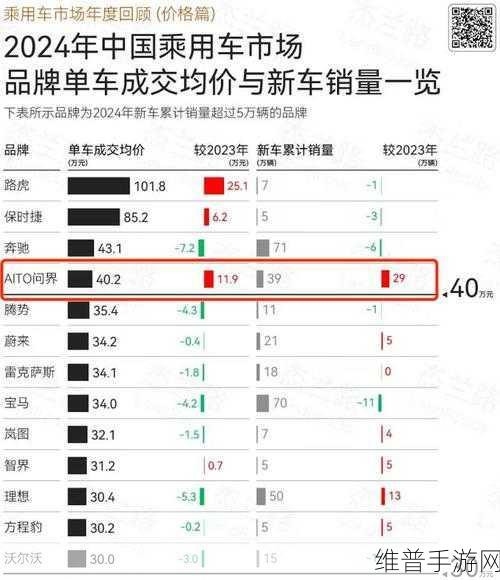 问界销量稳中求进，赛力斯急赴港二次上市背后的手游市场隐忧