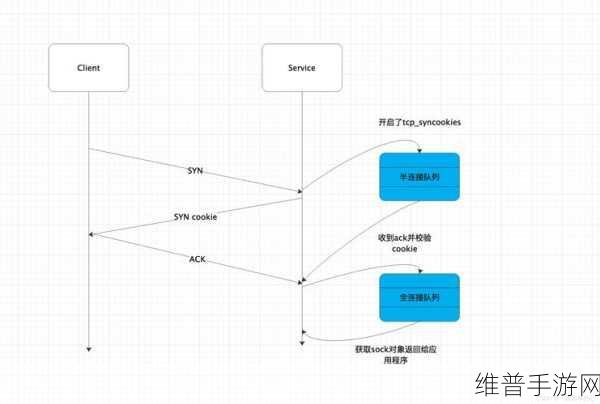 手游网络优化秘籍，深入解析TCP三次握手的详细过程