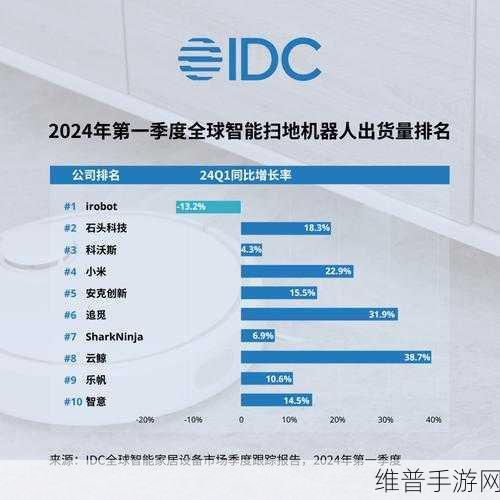科沃斯机器人，连续10年销量领先，手游攻略数据背后的智能助手