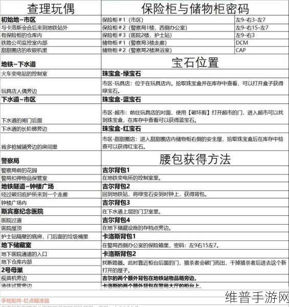 生化危机3重制版，保险柜密码全攻略解析
