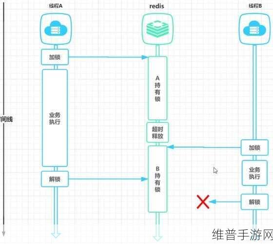 Redis中的Set与手游攻略数据优化