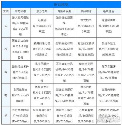 贪婪洞窟手游攻略，主教套装获取全解析