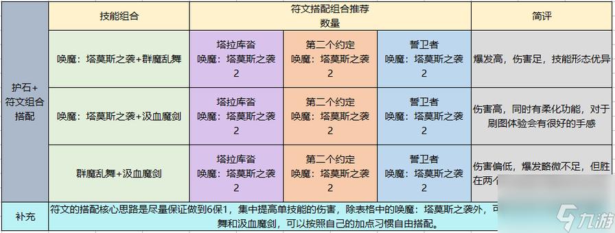 DNF 手游契魔者前期加点全攻略