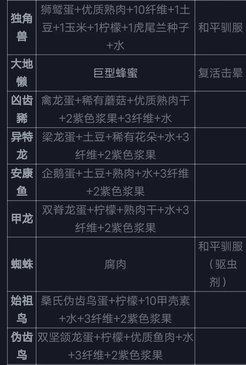 方舟生存进化灭绝饲料大全,解锁高效驯养秘籍