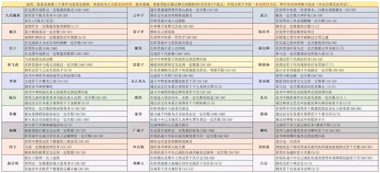 封神召唤师战力提升秘籍，深入剖析细节与资源管理