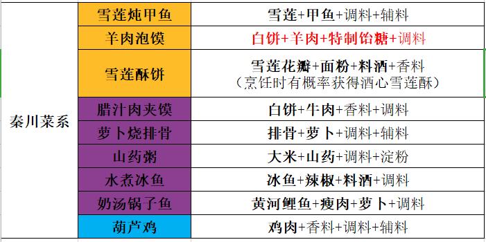 天涯明月刀手游美食调料搭配秘籍全公开
