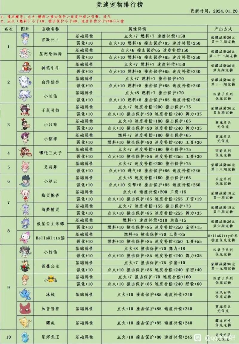 QQ 飞车宠物获取秘籍大公开